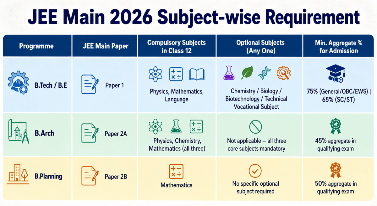 JEE Main 2026 Eligibility Marks in 12th: Subject-Wise Requirements by Course