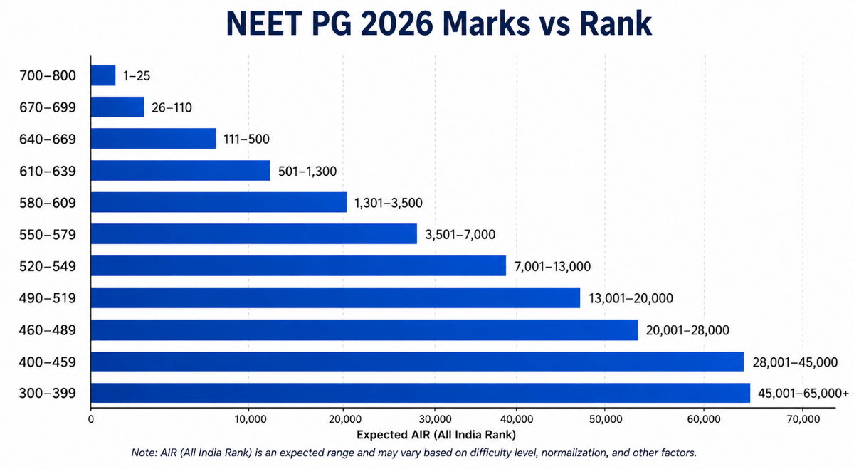 NEET PG Marks vs Rank 2026 Expected Analysis