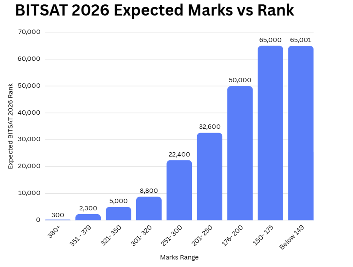 BITSAT Marks vs Rank 2026: Expected Rank Table (150 to 390 Marks)