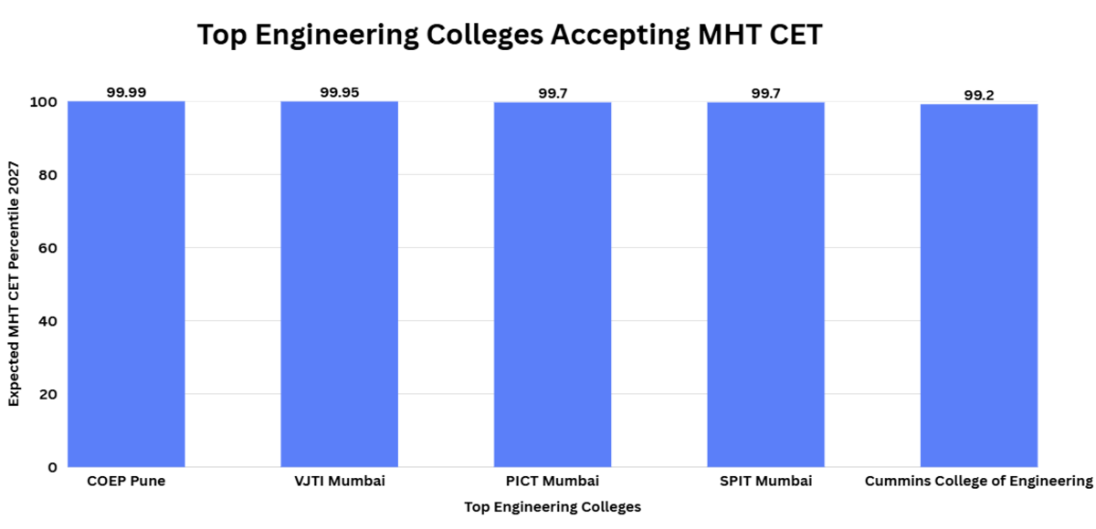 Top Engineering Colleges Accepting MHT CET Percentile 2027
