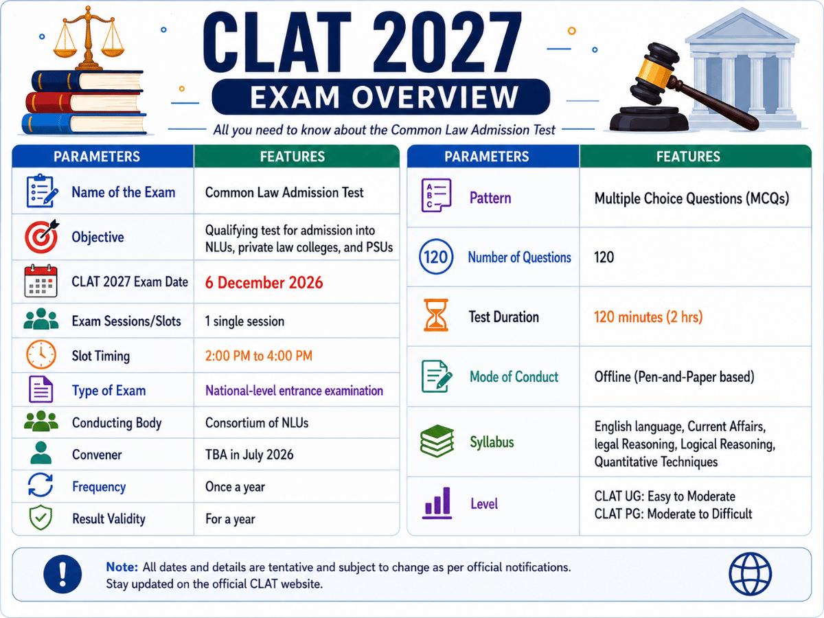 What is CLAT 2027?