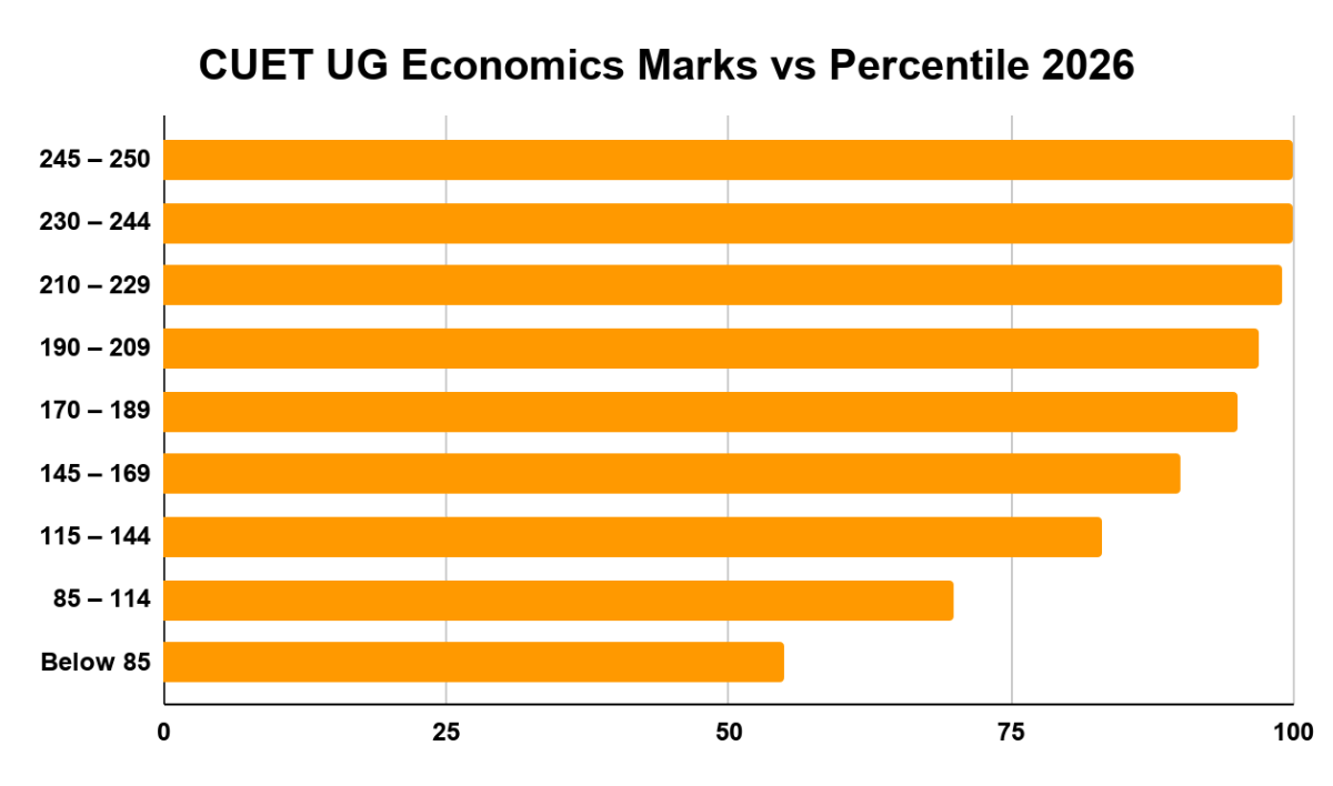 CUET UG Economics Marks vs Percentile 2026