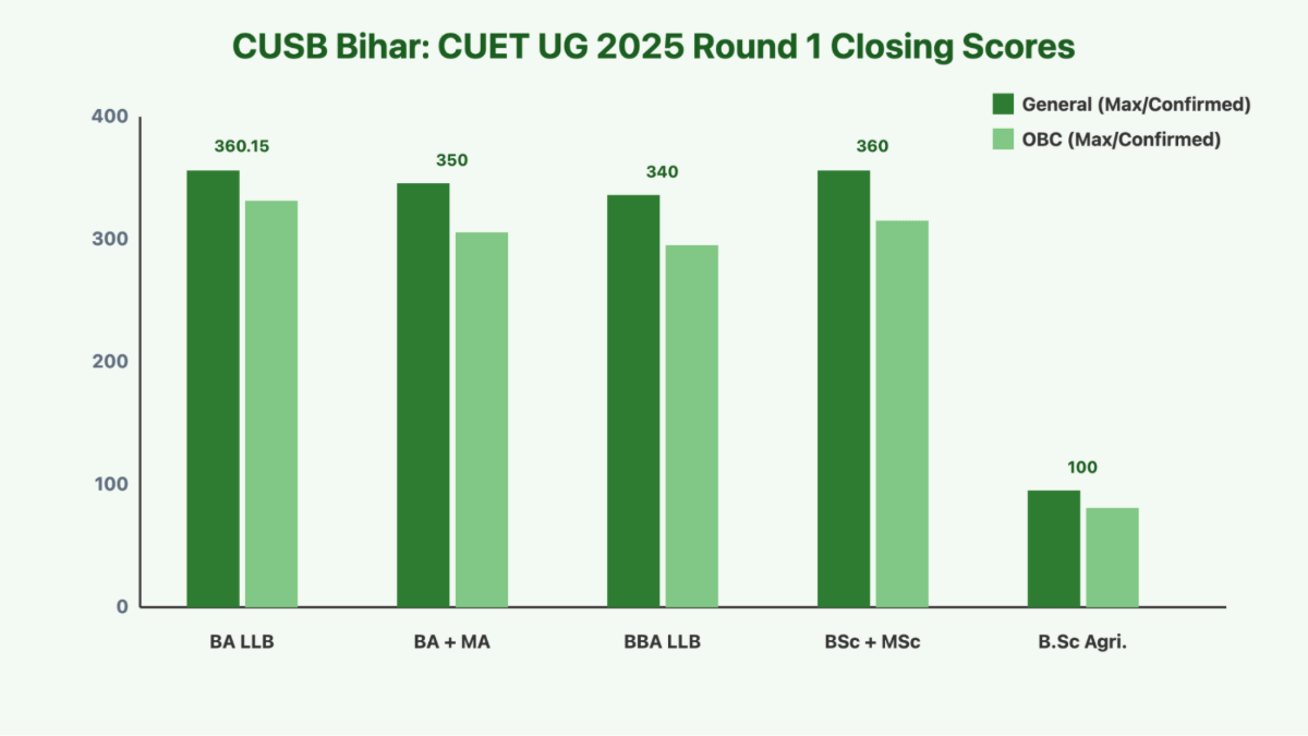 CUET 2025 Cut off for Central University of South Bihar: UG Courses