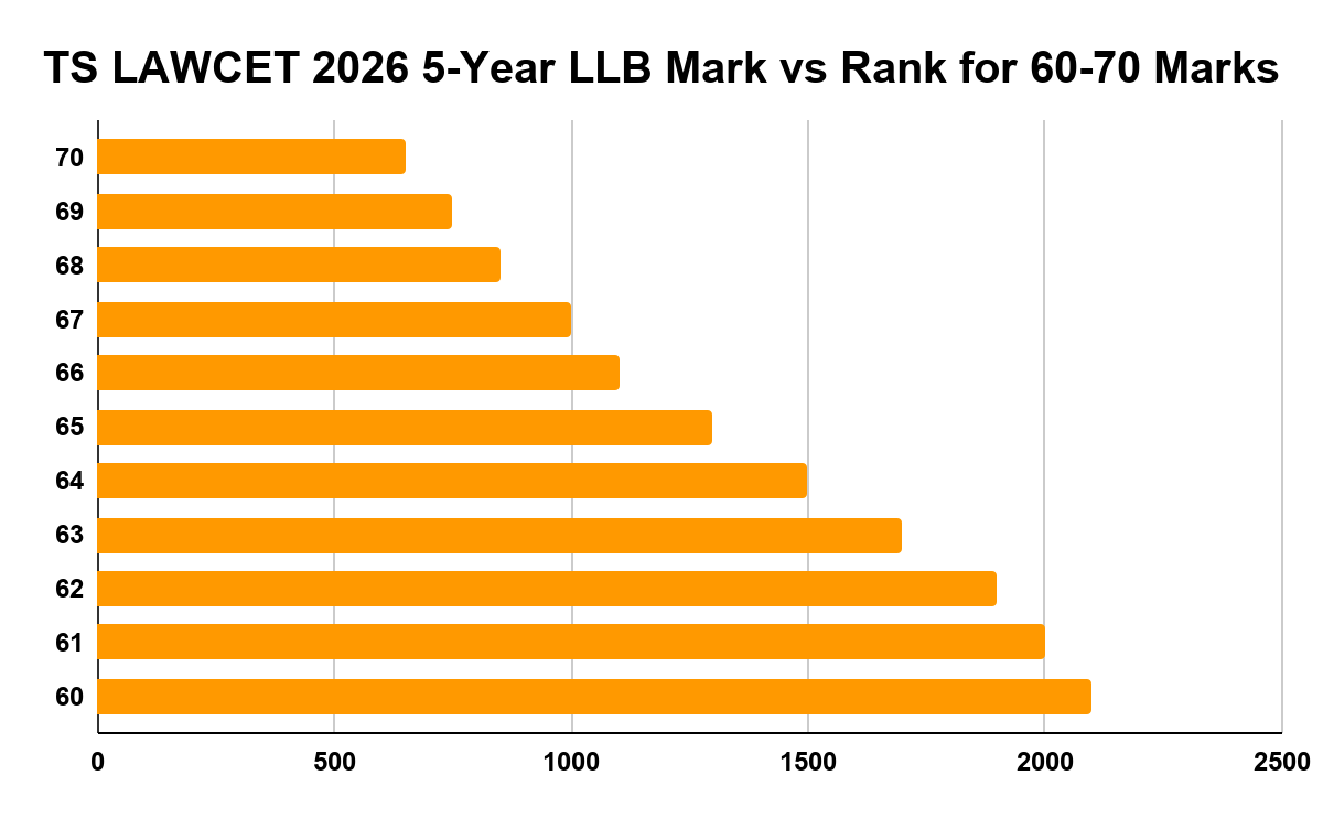 TS LAWCET 2026 5-Year LLB Mark vs Rank for 60-70 Marks