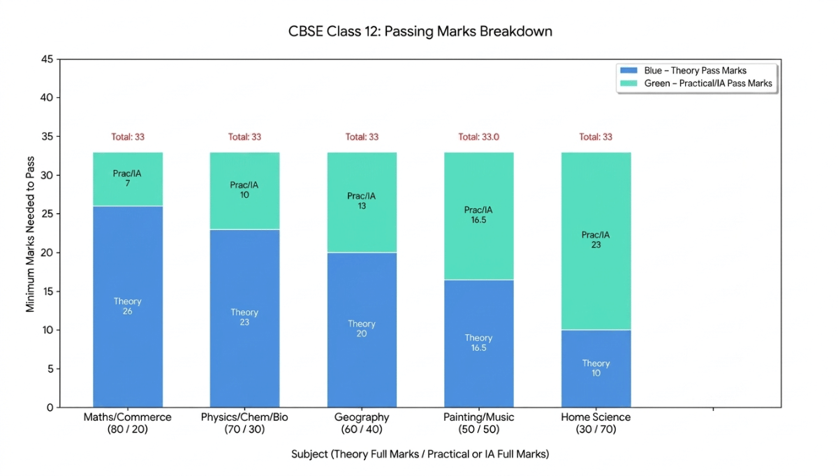 CBSE Class 12 Marking Scheme 2026