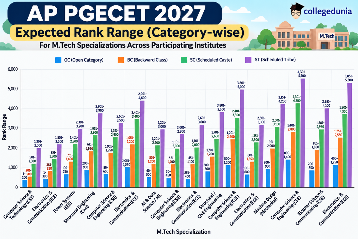 AP PGECET Cutoff 2027: M.Tech (Expected Cutoff)