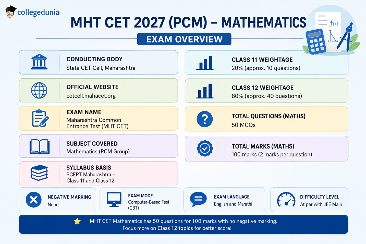 MHT CET Maths 2027 Overview