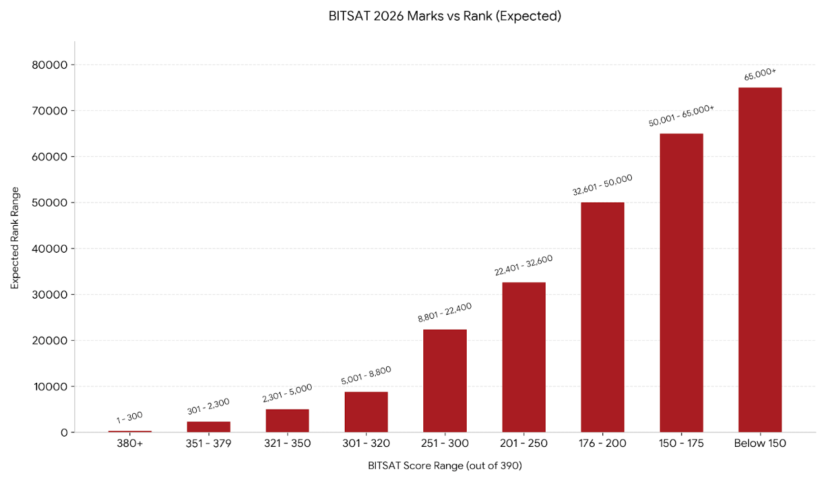 Marks vs Rank for 160 Marks in BITSAT 2026