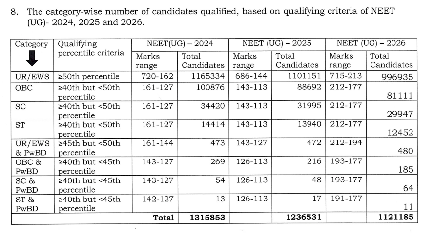 Haryana NEET Counselling 2026: Qualifying Marks