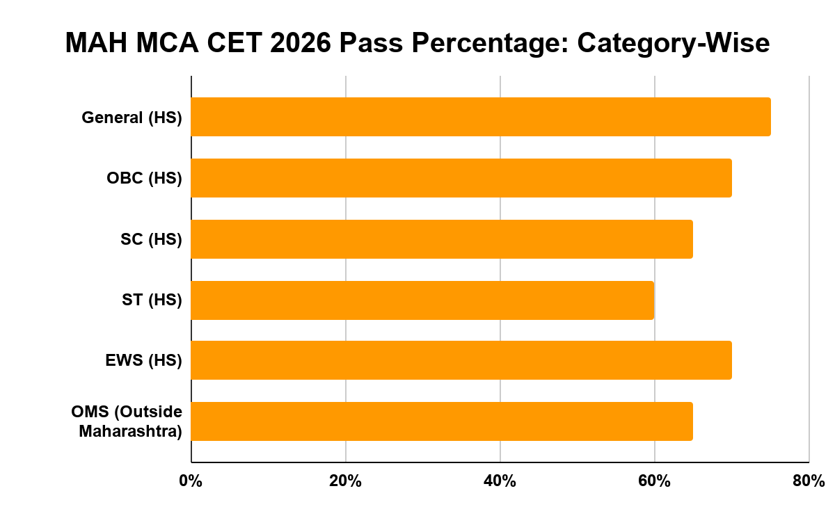 MAH MCA CET 2026 Pass Percentage: Category-Wise