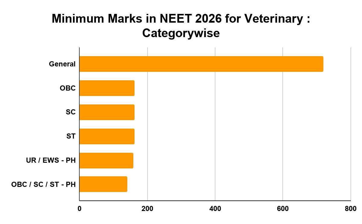 Minimum Marks in NEET 2026 for Veterinary : Categorywise