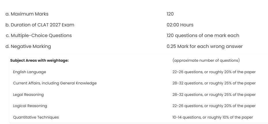 Official CLAT 2027 Question Paper Format