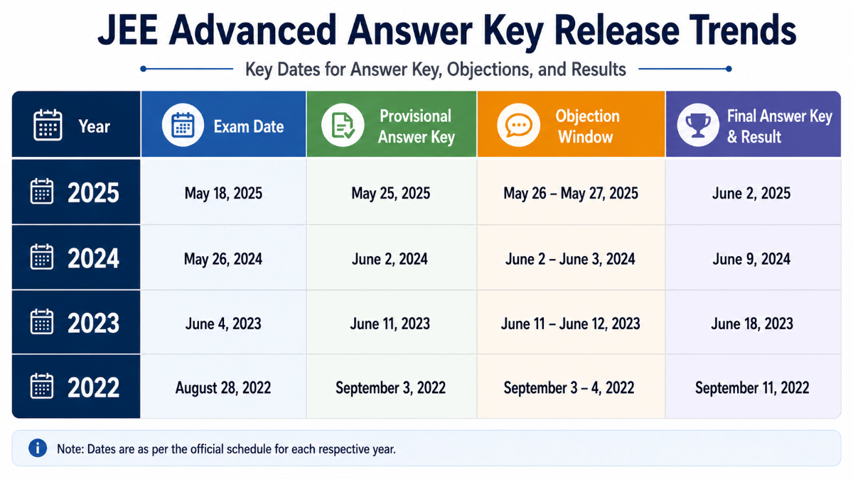 JEE Advanced Answer Key Release Trends