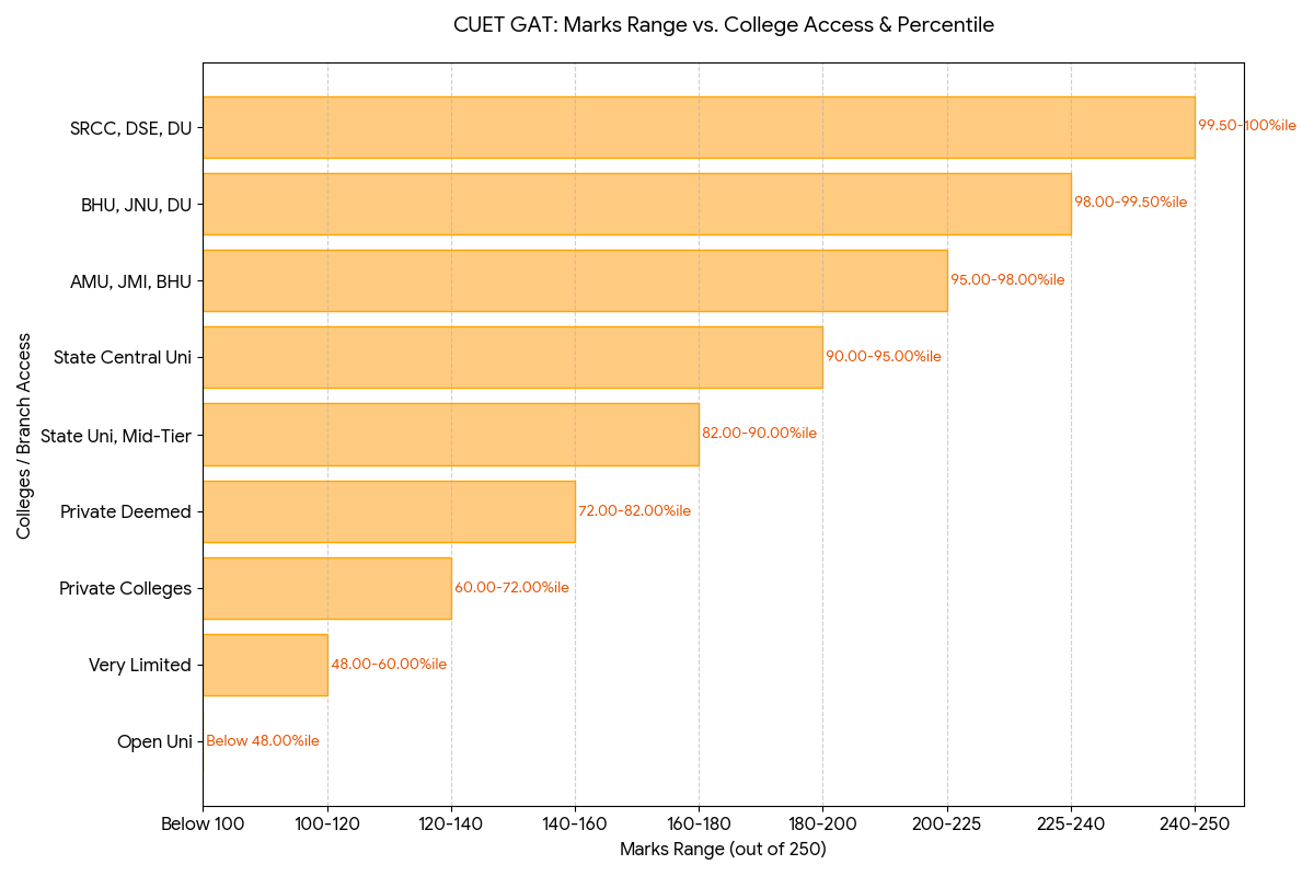 CUET 2026 General Aptitude Test: Marks vs Percentile Table