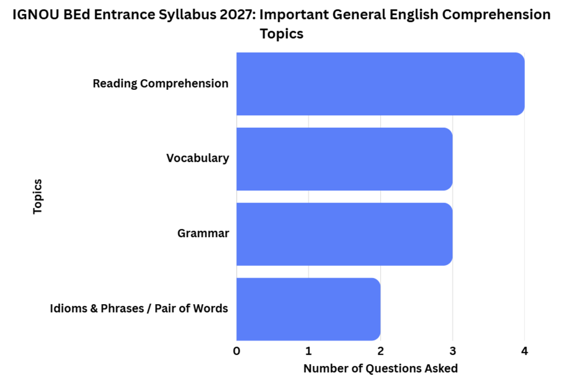IGNOU BEd Entrance Syllabus 2027: Important General English Comprehension Topics