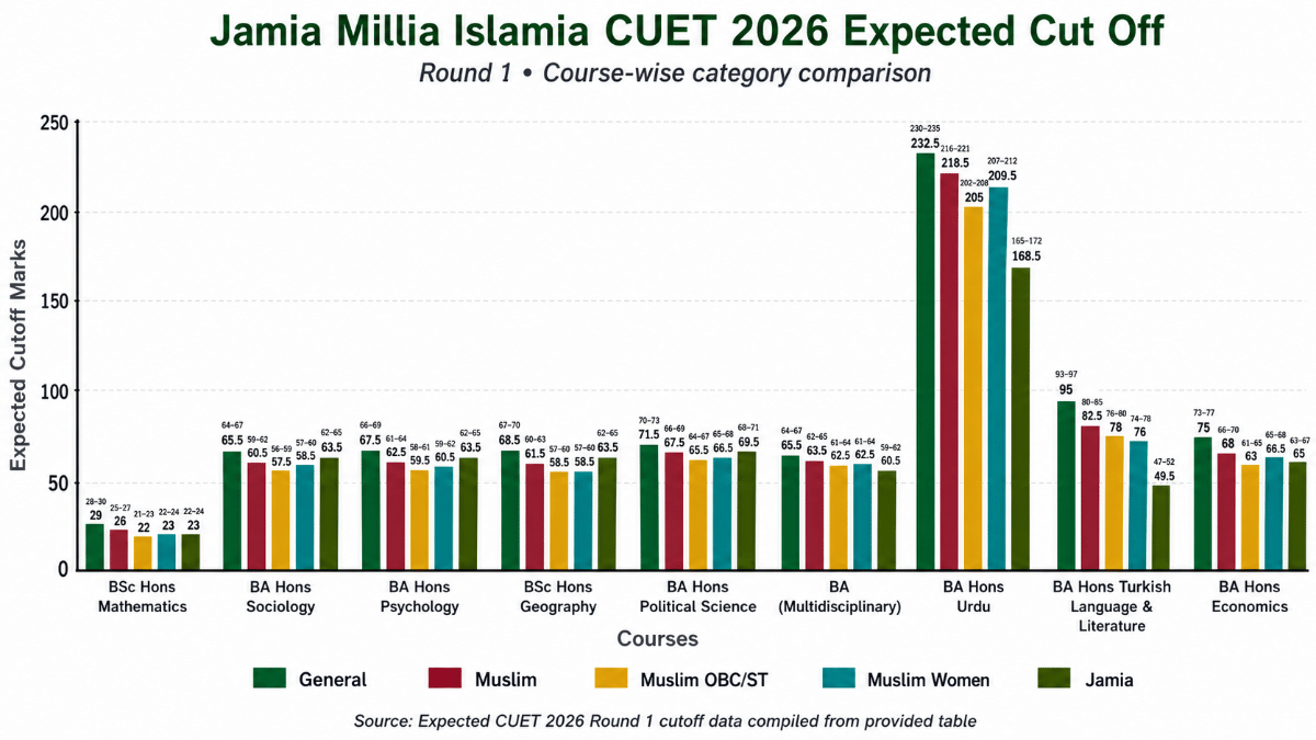 CUET 2026 Cut Off for Jamia Millia Islamia: Expected Cutoffs Round 1