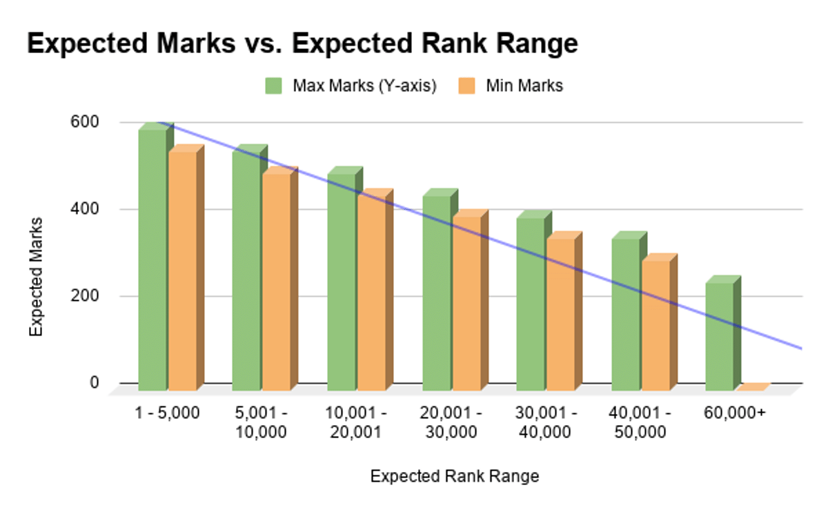 KEAM 2026 Expected Marks vs. Expected Rank for Engineering
