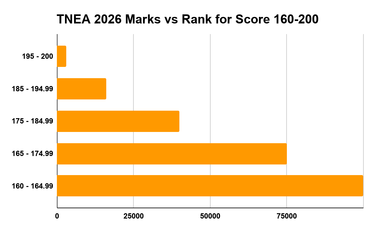 TNEA 2026 Marks vs Rank for Score 160-200