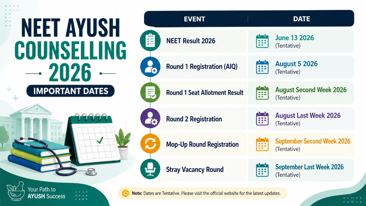NEET AYUSH Counselling 2026 - Important Dates