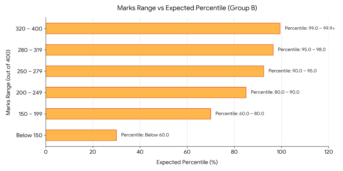 JEECUP 2026 300 Marks in Pharmacy (Mathematics Stream): Marks vs Percentile