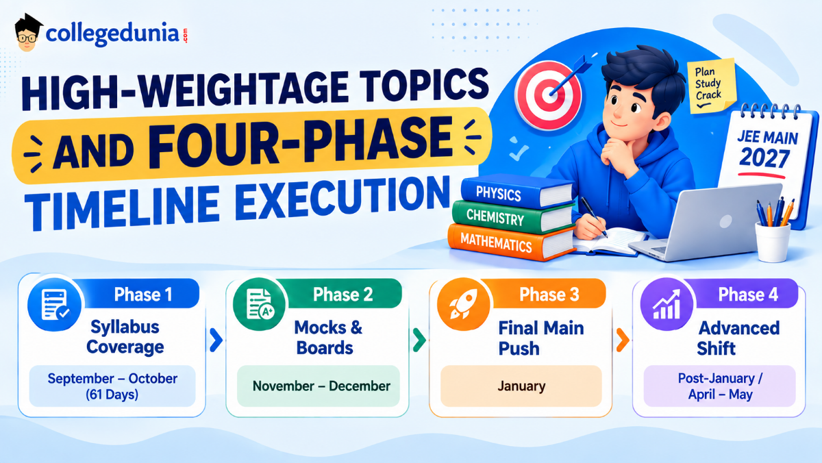 High-Weightage Topics and Four-Phase Timeline Execution