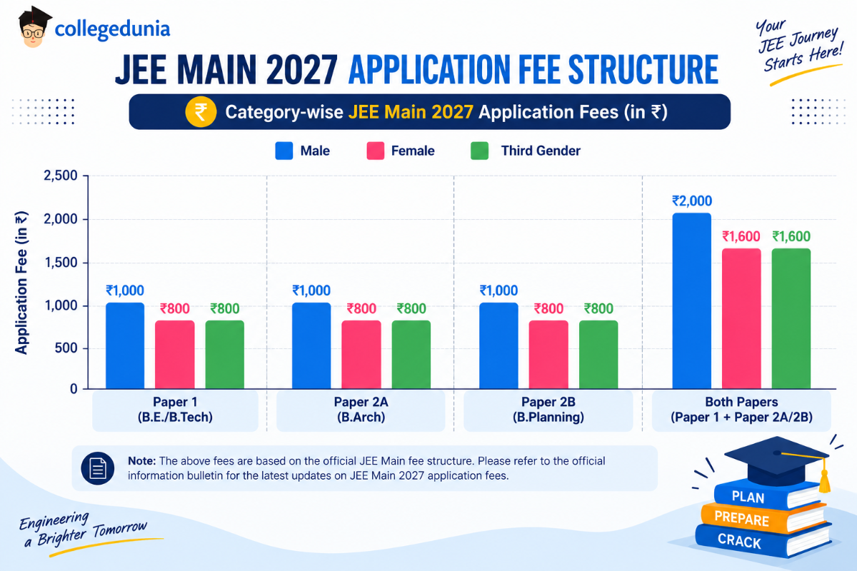 JEE Main Application Fee for Centres in India