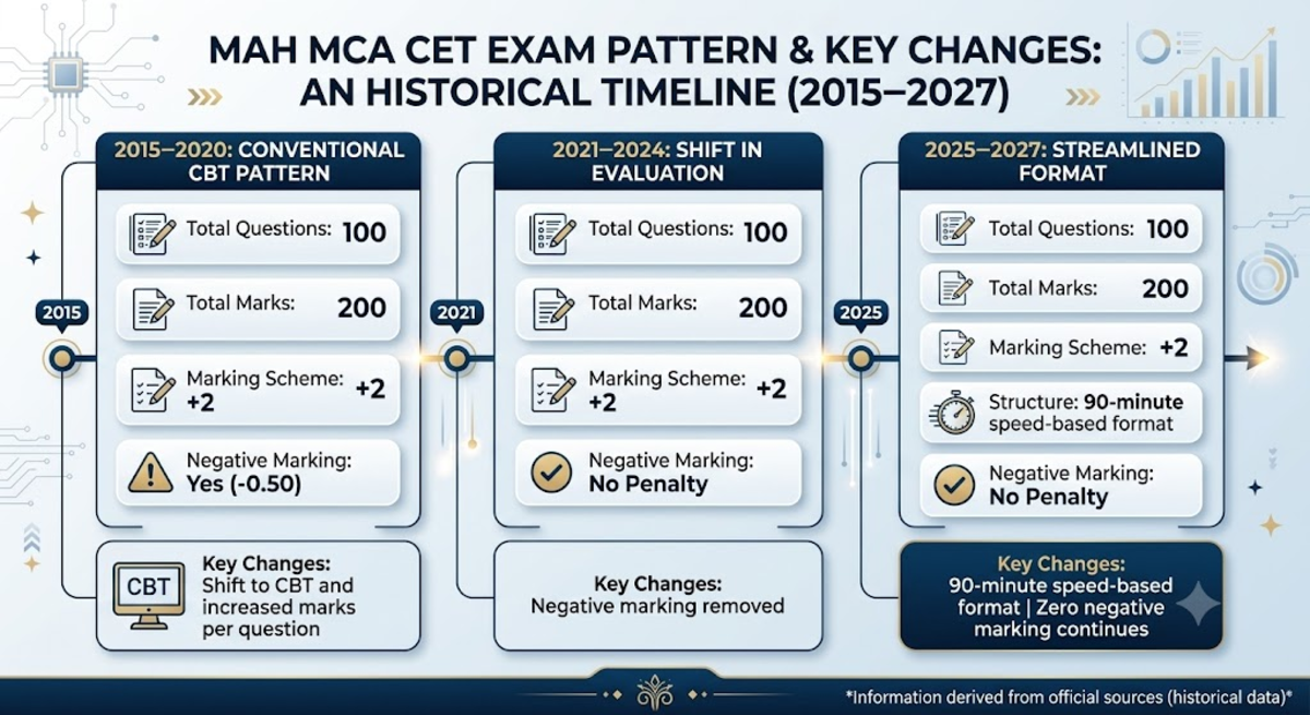 MAH MCA CET Exam Pattern 2027: What's New?