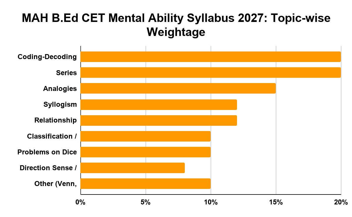 MAH B.Ed CET Mental Ability Syllabus 2027: Topic-wise Weightage