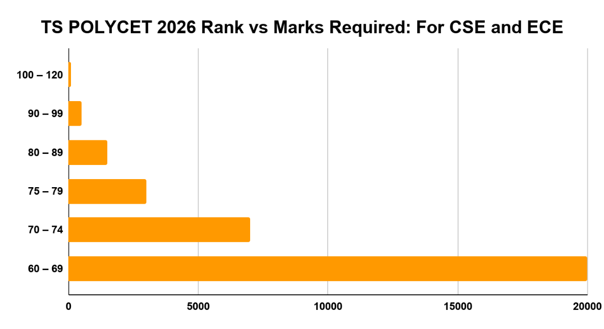 TS POLYCET 2026 Rank vs Marks Required: For CSE and ECE
