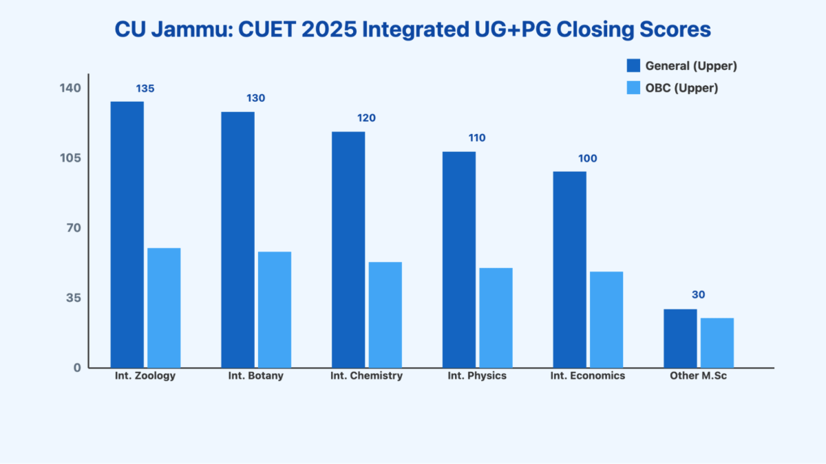 CUET 2025 Cut off for Central University of Jammu: Integrated UG + PG Courses