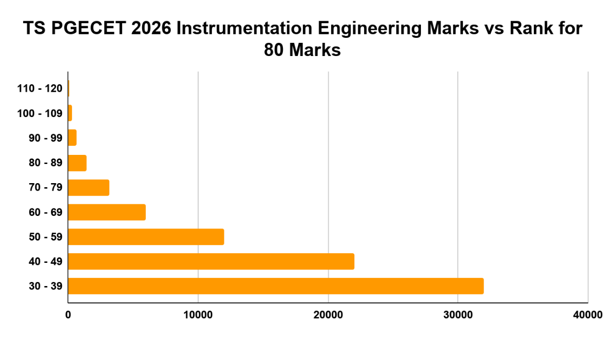 TS PGECET 2026 Instrumentation Engineering Marks vs Rank for 80 Marks