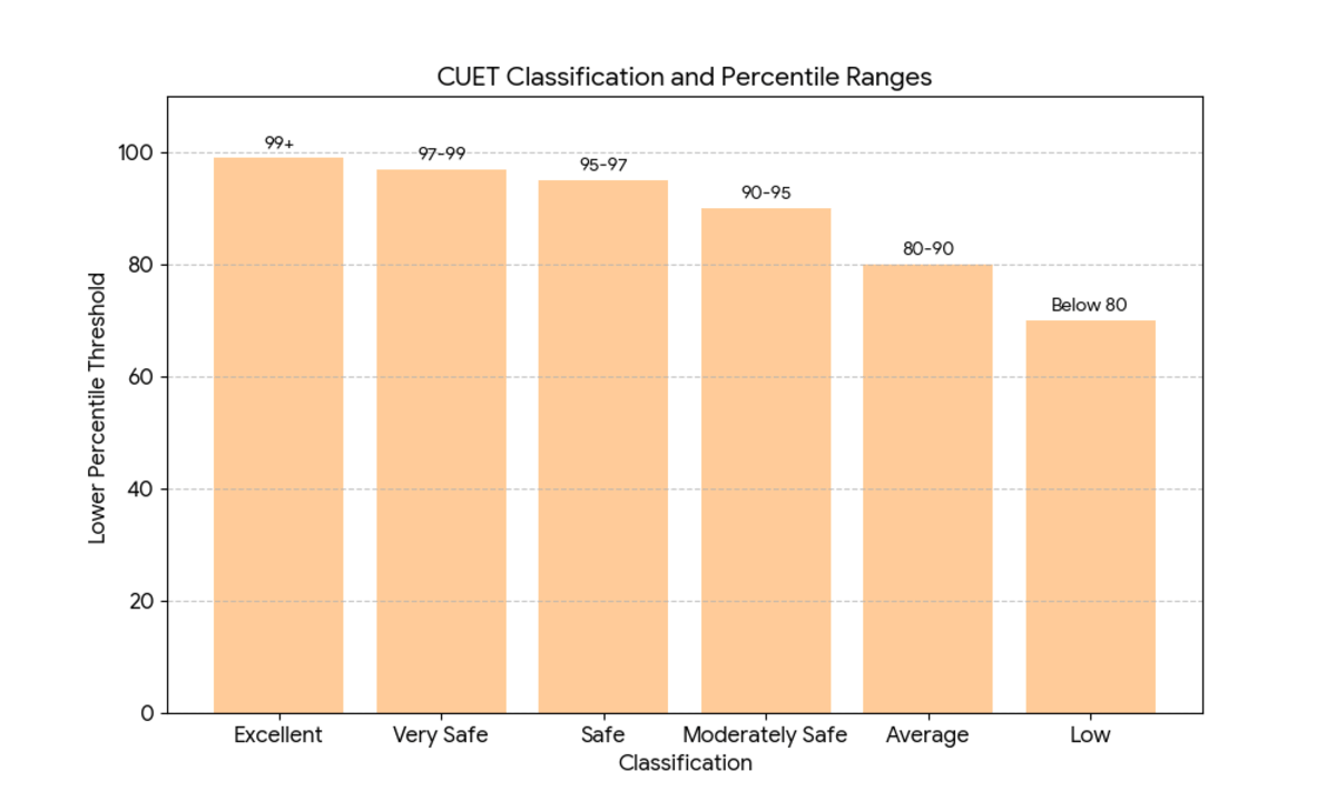 Understanding CUET 2026 Safe Score Concept