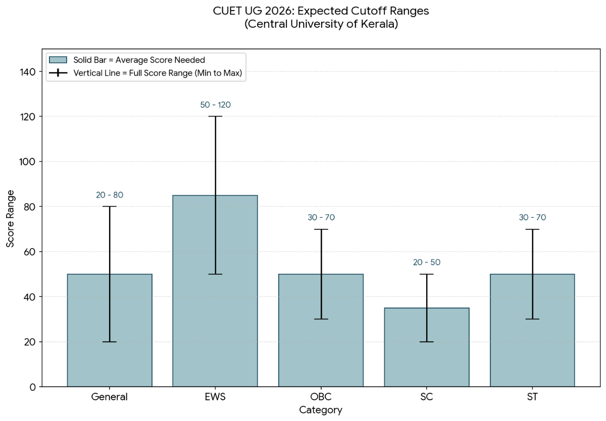 CUET 2026 Cutoff for Central University Of Kerala (Expected)
