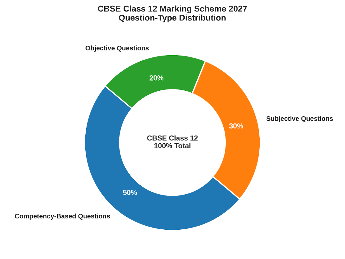 CBSE Class 12 Marking Scheme 2027