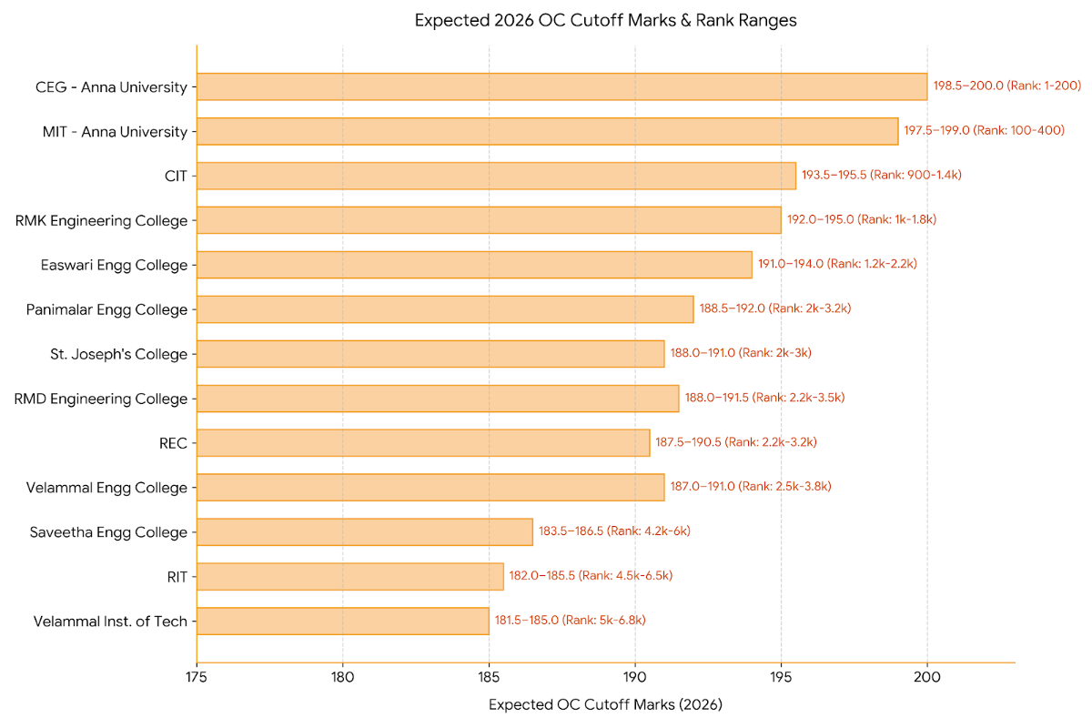 Top Colleges in Chennai Zone with 180 - 200 Cutoff – Branch-wise