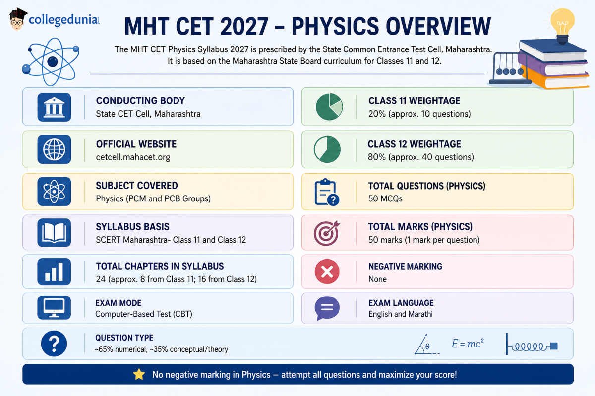 MHT CET Physics Syllabus 2027