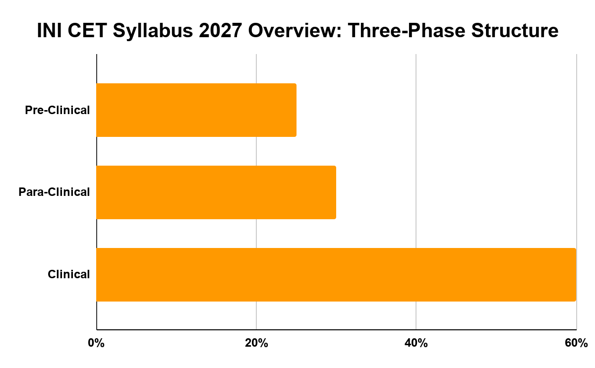 INI CET Syllabus 2027 Overview: Three-Phase Structure