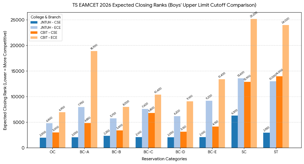 TS EAMCET Cutoff ST Category