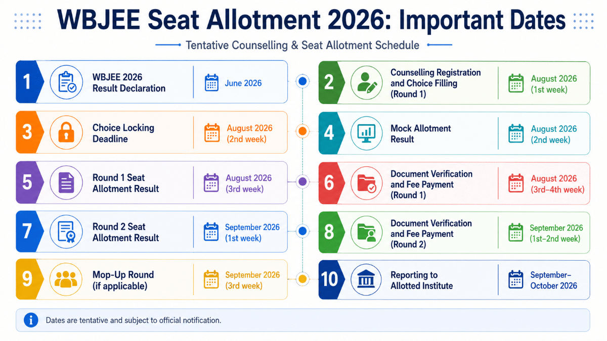 WBJEE Seat Allotment 2026: Important Dates