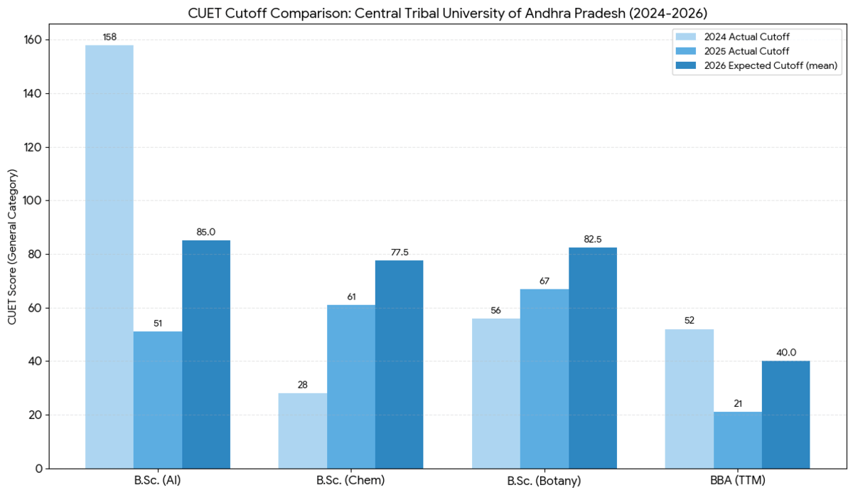 CUET 2026 Cutoff for Central Tribal University of Andhra Pradesh