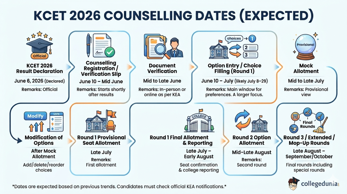 KCET 2026 Counselling Dates (Expected)