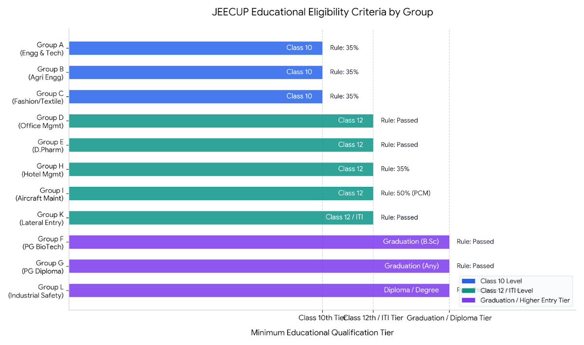 JEECUP Eligibility Criteria: Educational Criteria (Group-Wise)