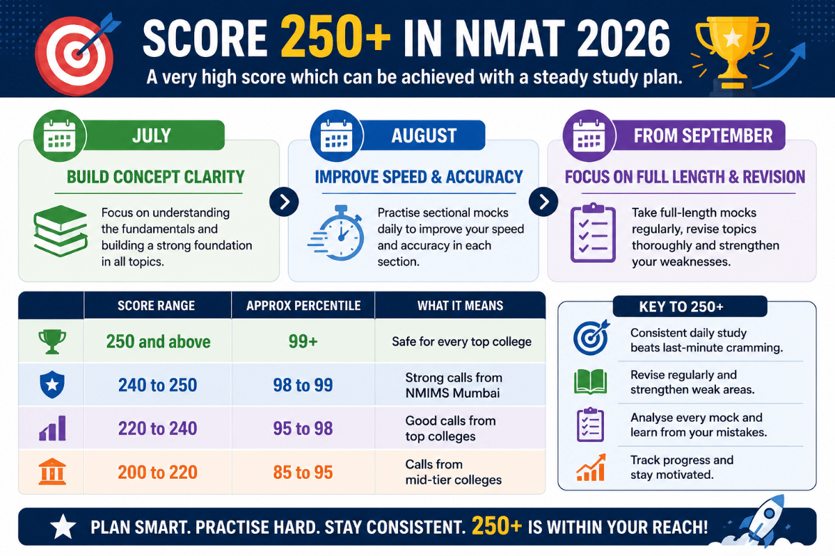 How to Score 250+ in NMAT 2026 in 90-Day: Overview