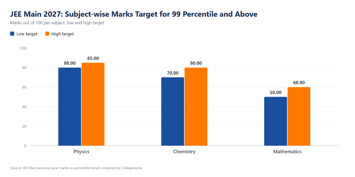 JEE Main 2027 Marks vs Percentile: Target for 220+ Marks
