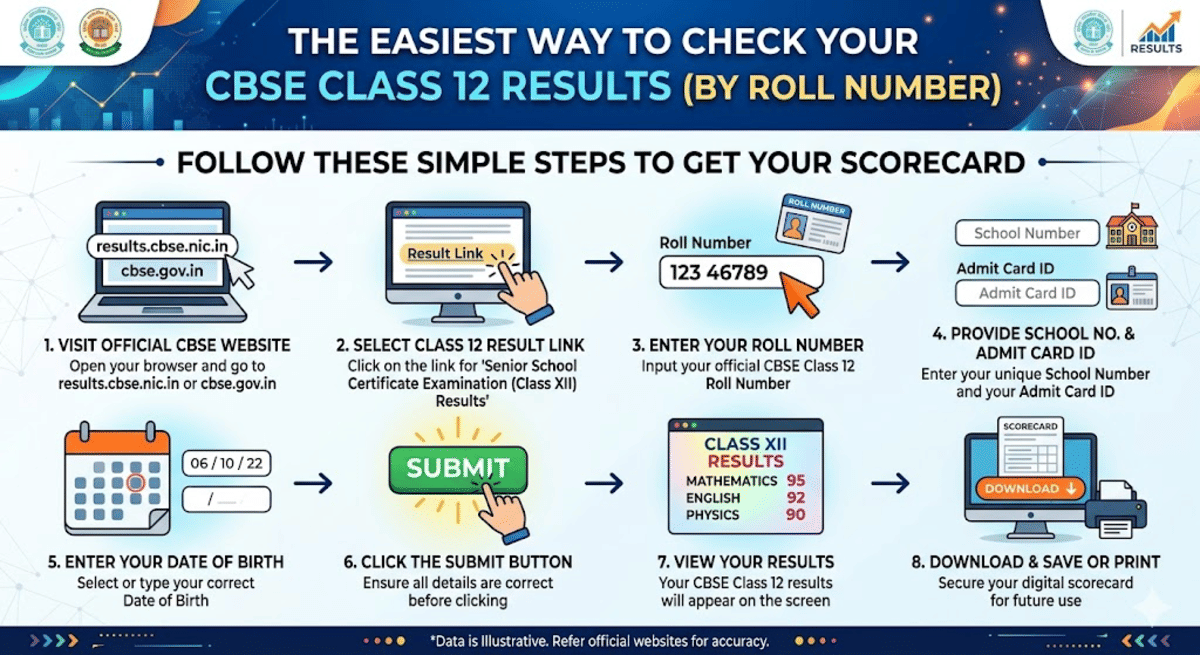 How to Do CBSE Class 12 Result Check By Roll Number?