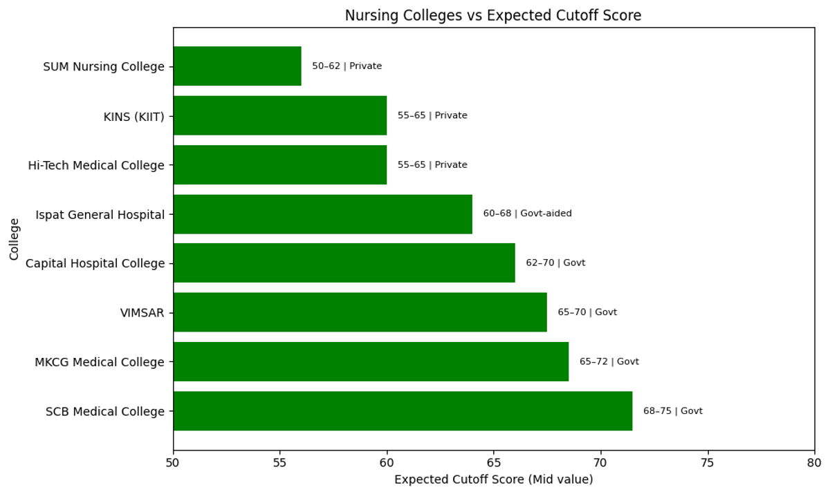 OJEE 2026 Basic B.Sc. Nursing: Top Colleges and Expected Cutoff Marks