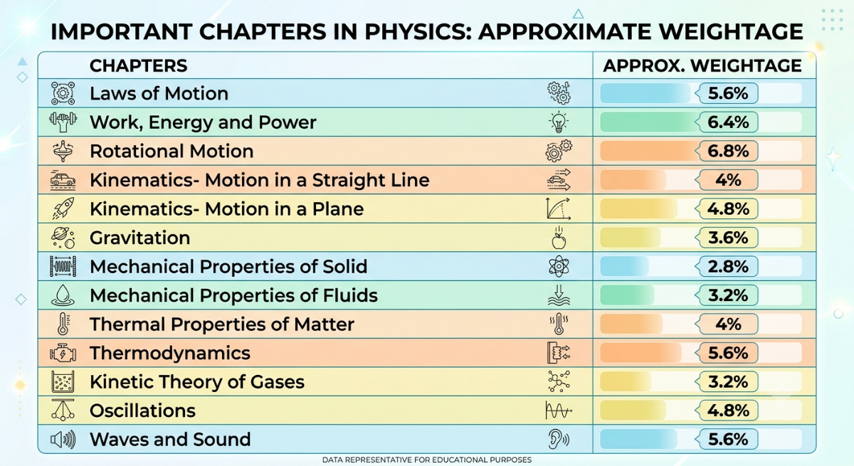 Class 11 High Weightage Chapters for JEE Main 2027 Physics