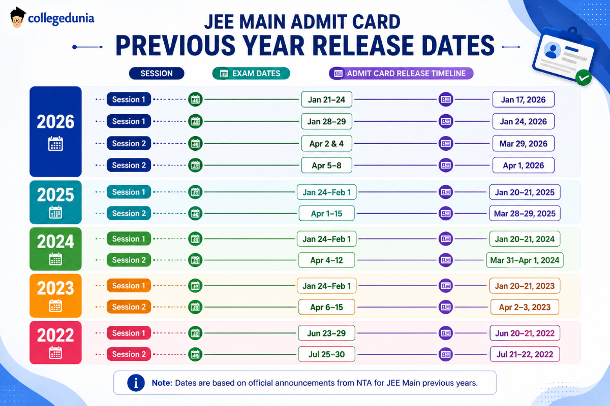 JEE Main Admit Card 2027: Previous Year Release Pattern