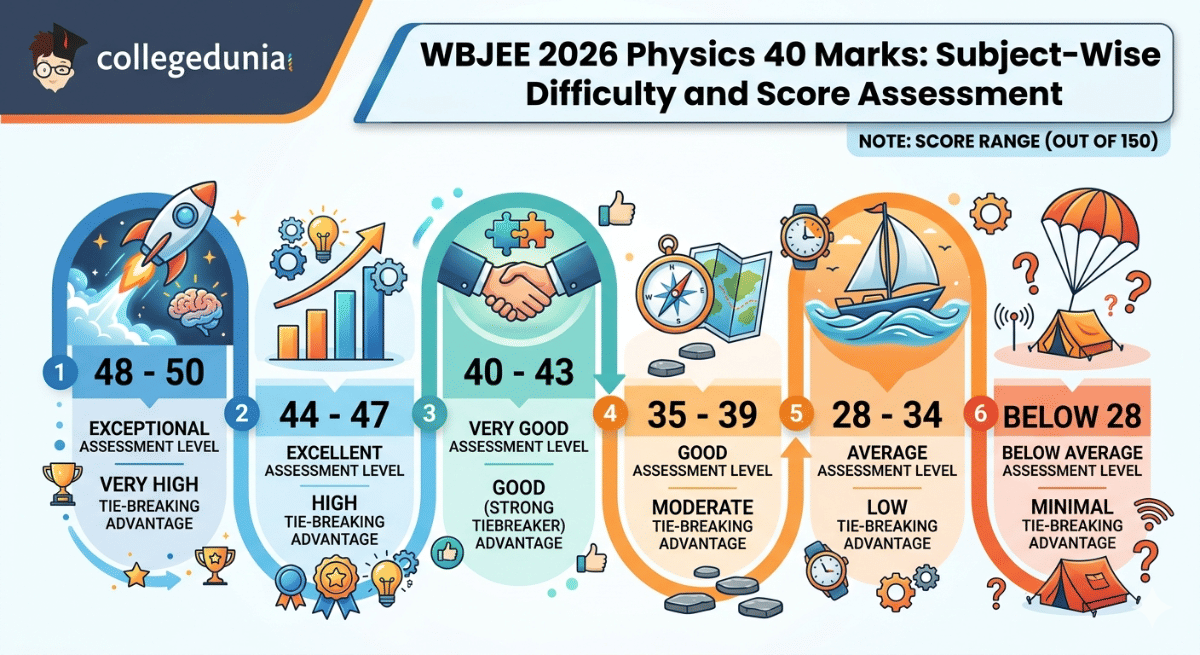 WBJEE 2026 Physics 40 Marks : Subject - Wise Difficulty and Score Assessment