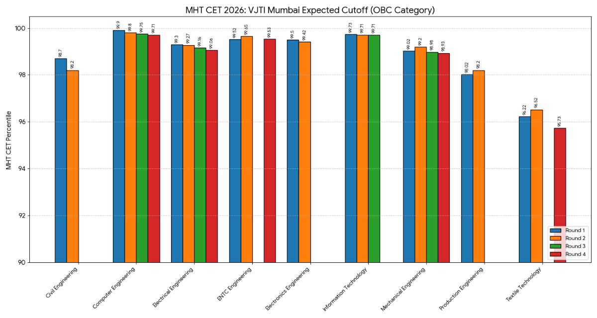MHT CET 2026 VJTI Expected Cutoff: OBC Category